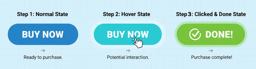 Sequenz eines Buttons in drei Zuständen: normal, Hover, Bestätigung